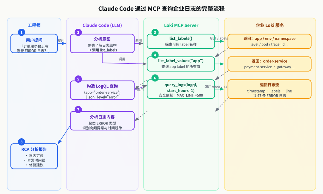 Claude Code 通过 MCP 查询日志完整流程