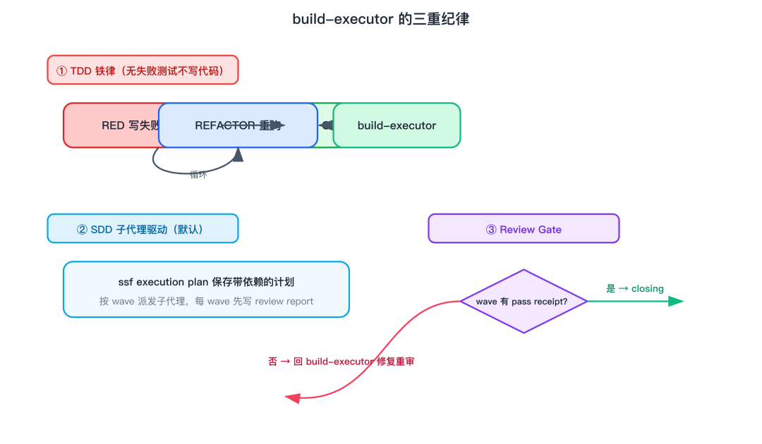 执行三重纪律 TDD+SDD+Review