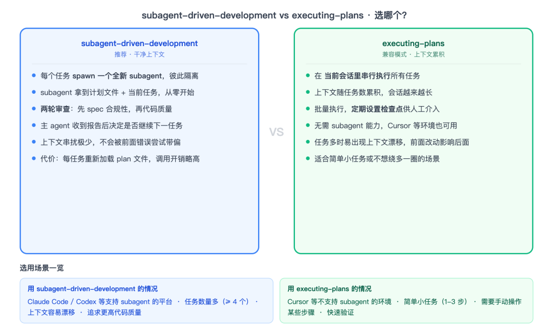 subagent-driven-development vs executing-plans 对比图