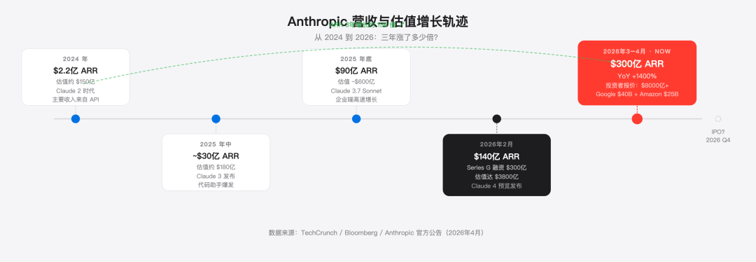 Anthropic营收与估值增长时间线：从2024年$2.2亿ARR到2026年$300亿ARR，三年增长约136倍，估值从$150亿升至$3800亿