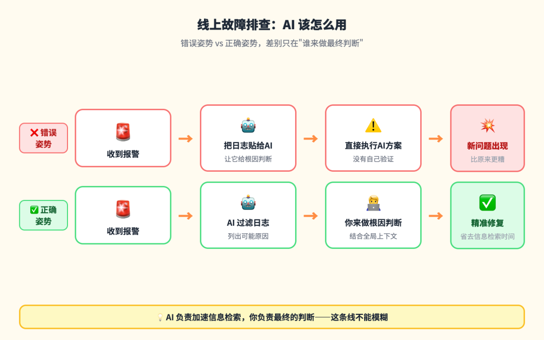线上故障排查 AI Agent 正确用法流程图