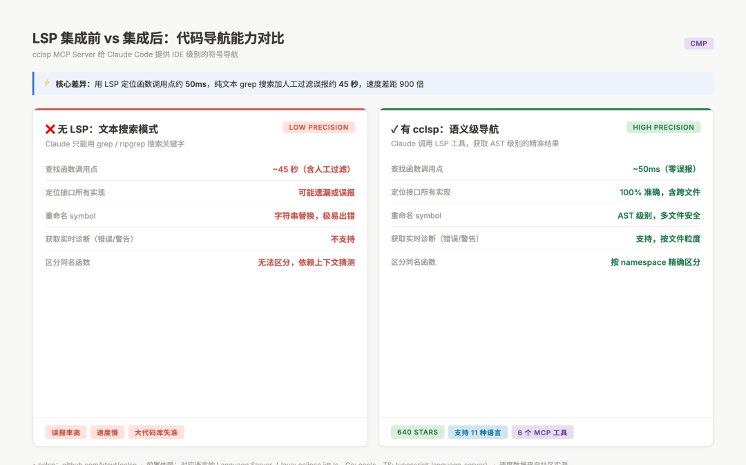 LSP 集成前后对比:无 LSP 文本搜索 45 秒 vs 有 cclsp 语义导航 50ms
