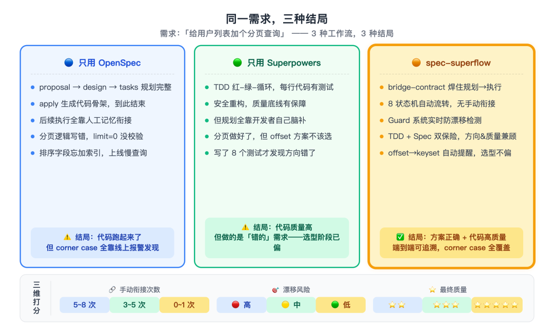 三种工作流对比:只用OpenSpec vs 只用Superpowers vs 用spec-superflow