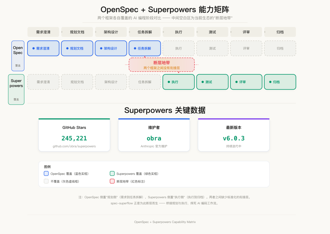 OpenSpec + Superpowers 能力矩阵