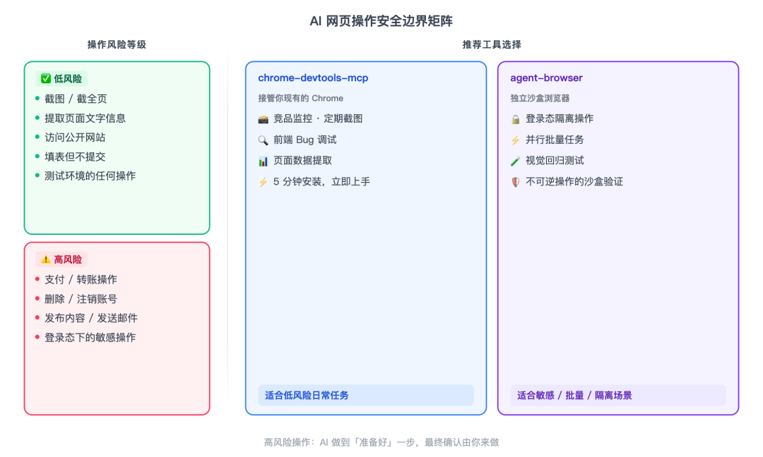 安全边界矩阵