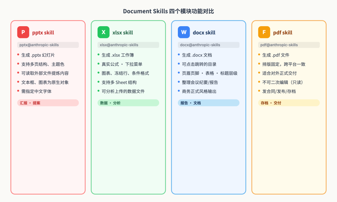 document-skills 四个模块功能对比