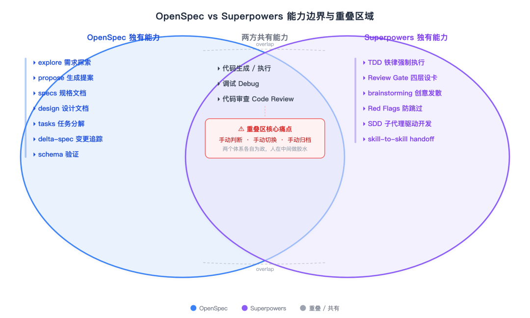 OpenSpec 与 Superpowers 的边界和重叠区域