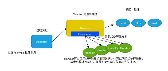 Kafka Consumer 消费消息和 Rebalance 机制