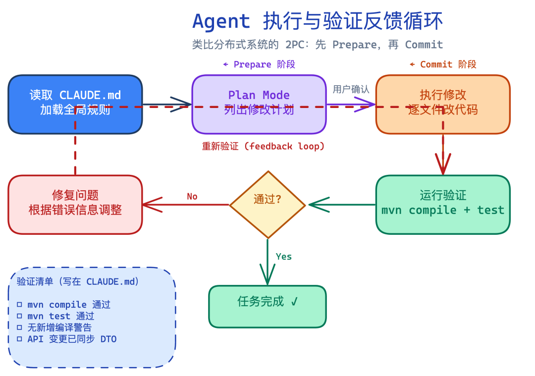 agent-verify-feedback-loop