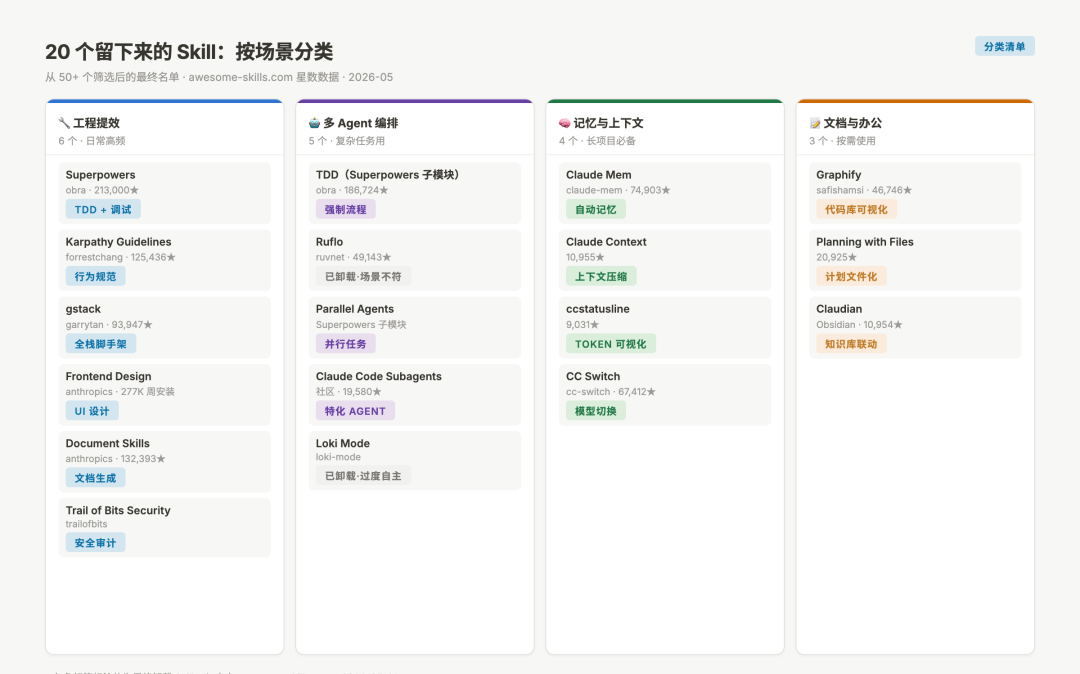 20个留下的 Skill 分类总览