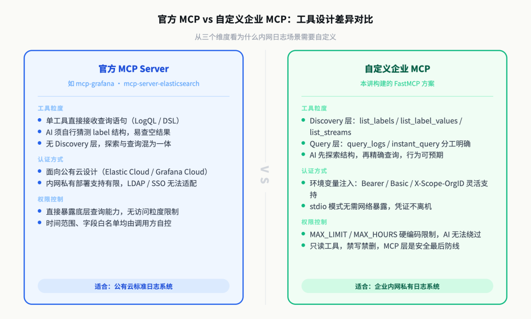 官方 vs 自定义 MCP 工具设计