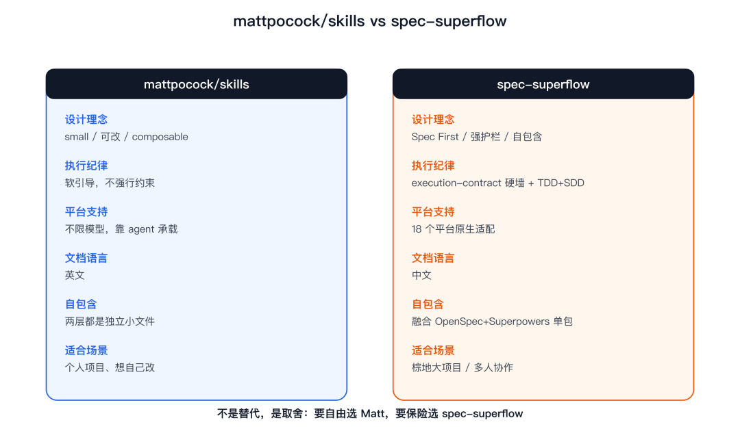 mattpocock/skills vs spec-superflow 对比