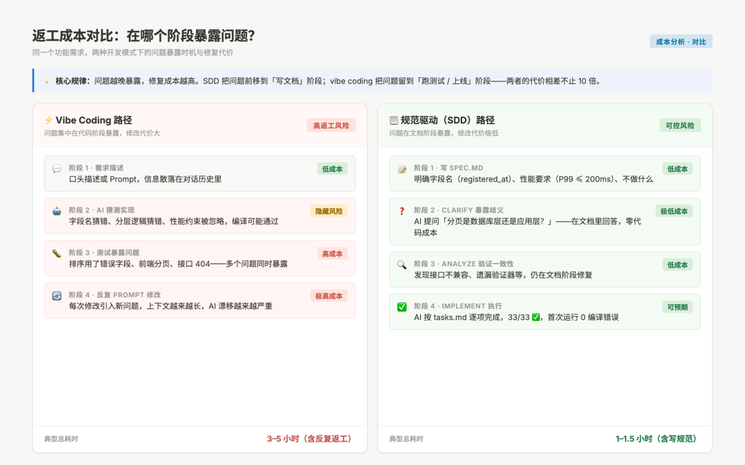 vibe coding vs 规范驱动开发的返工成本对比