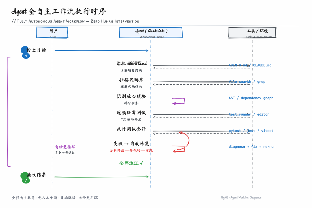 Agent 工作流执行时序