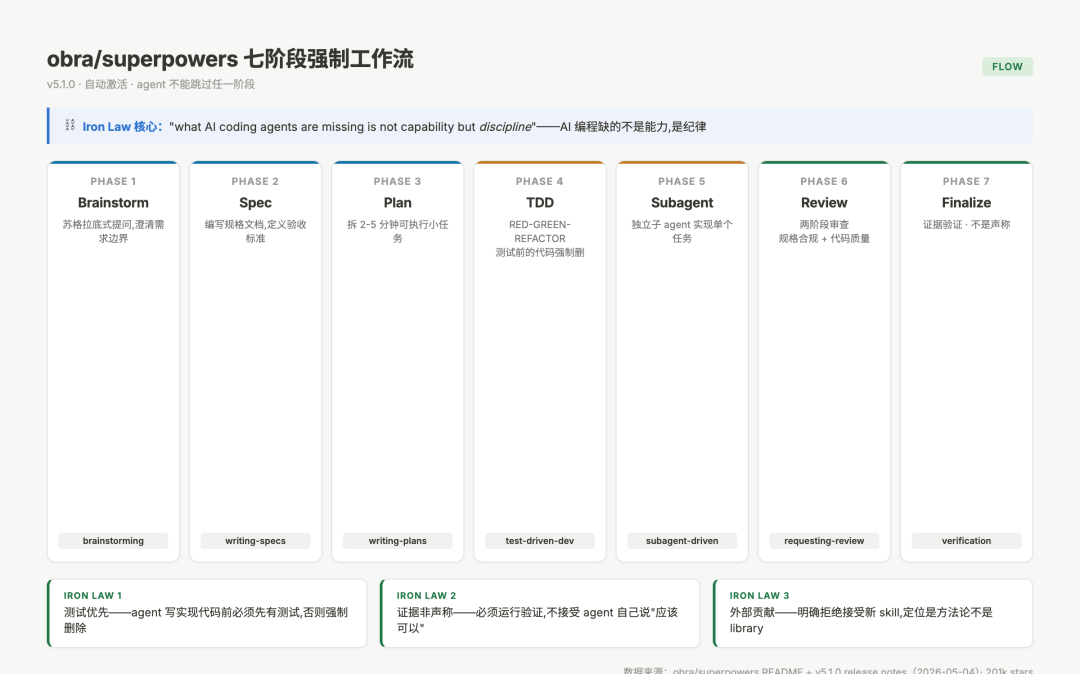 obra superpowers 七阶段强制工作流：Brainstorm Spec Plan TDD Subagent Review Finalize
