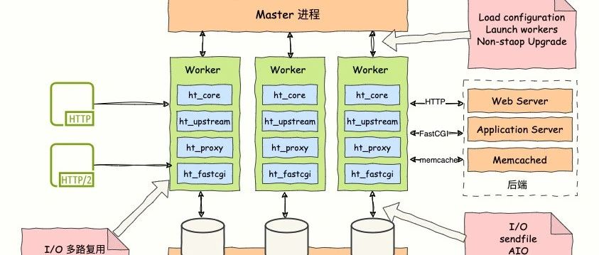 Nginx 核心架构设计和原理
