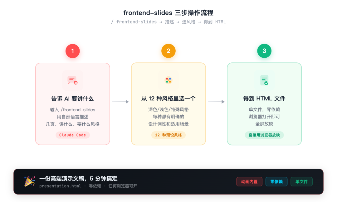 frontend-slides操作流程,三步完成演示文稿