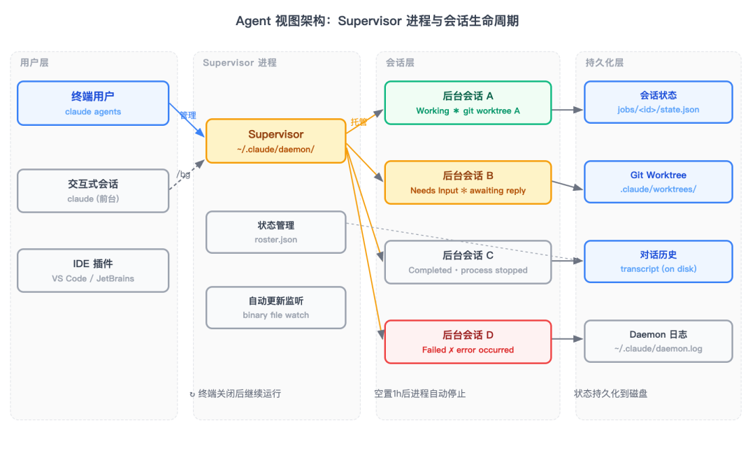 Claude Code Agent视图的Supervisor架构与会话状态管理