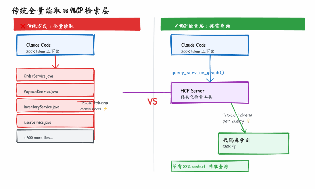 MCP 检索层架构:传统全量读取 vs 按需工具查询对比