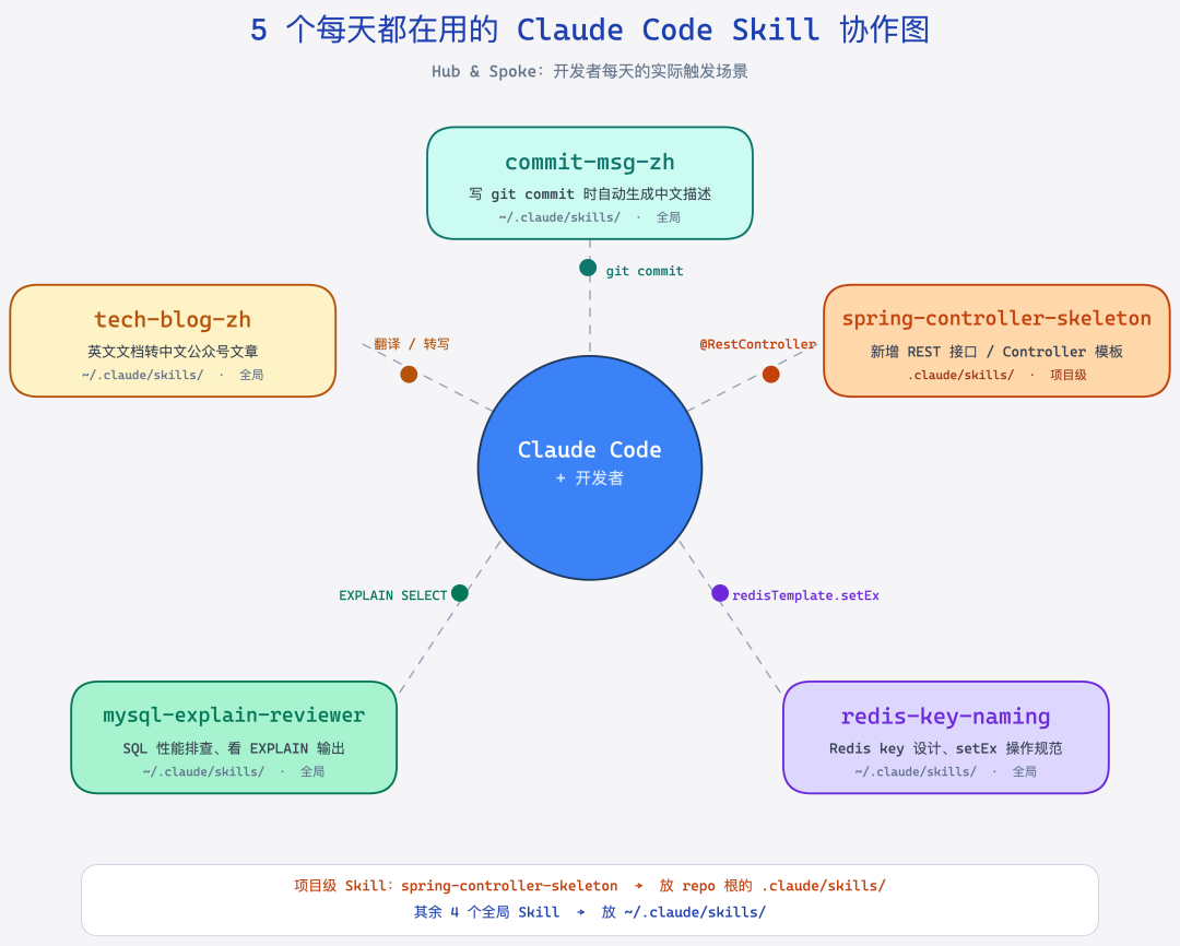 5 个每天都在用的 Claude Code Skill 协作图：commit-msg-zh、spring-controller-skeleton、redis-key-naming、mysql-explain-reviewer、tech-blog-zh