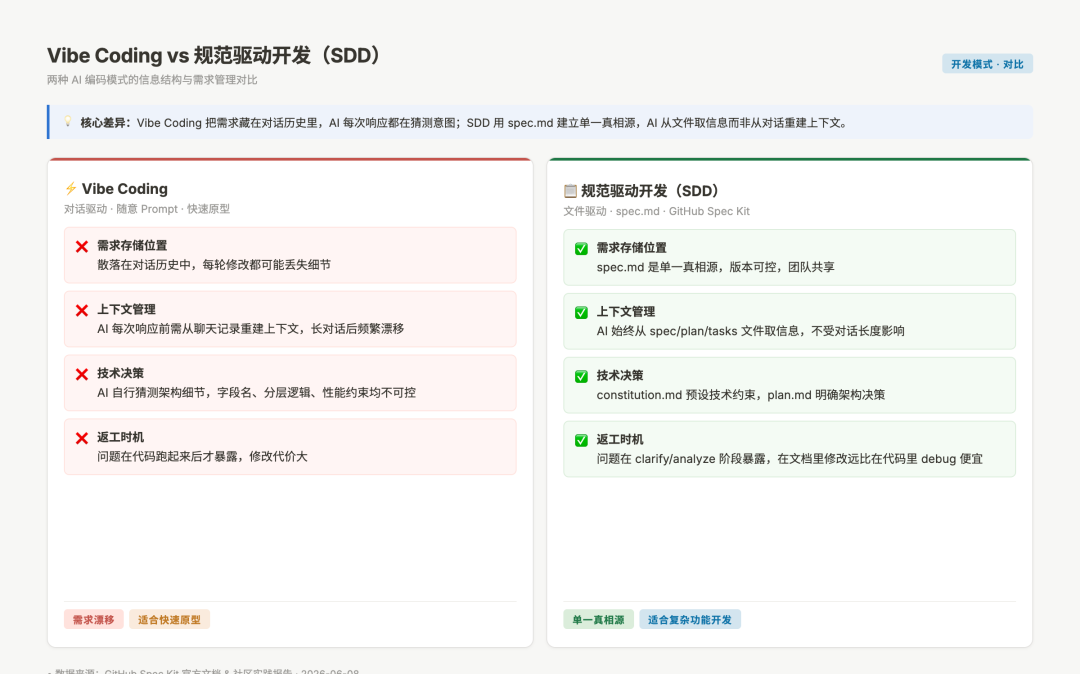 vibe coding 与规范驱动开发的对比：需求漂移 vs 单一真相源