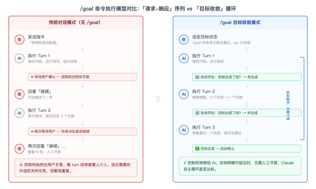 /goal命令执行模型对比:传统问答 vs 目标收敛