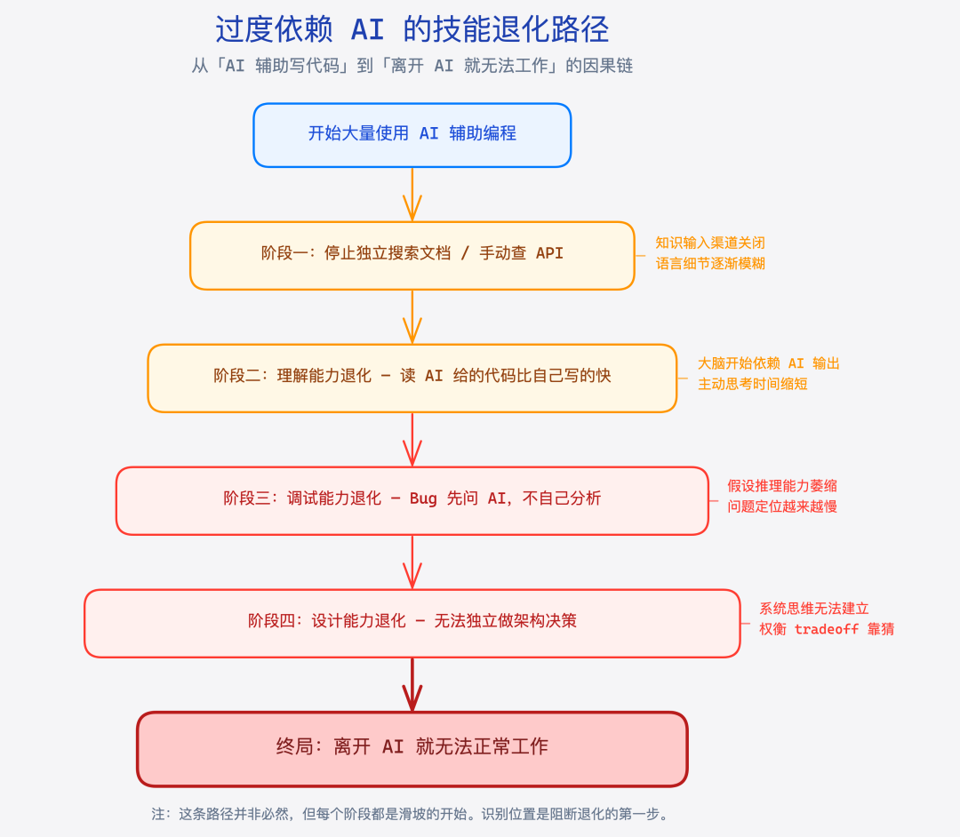 过度依赖 AI 编程工具的技能退化路径，从停止查文档到无法独立调试到设计能力退化的因果链