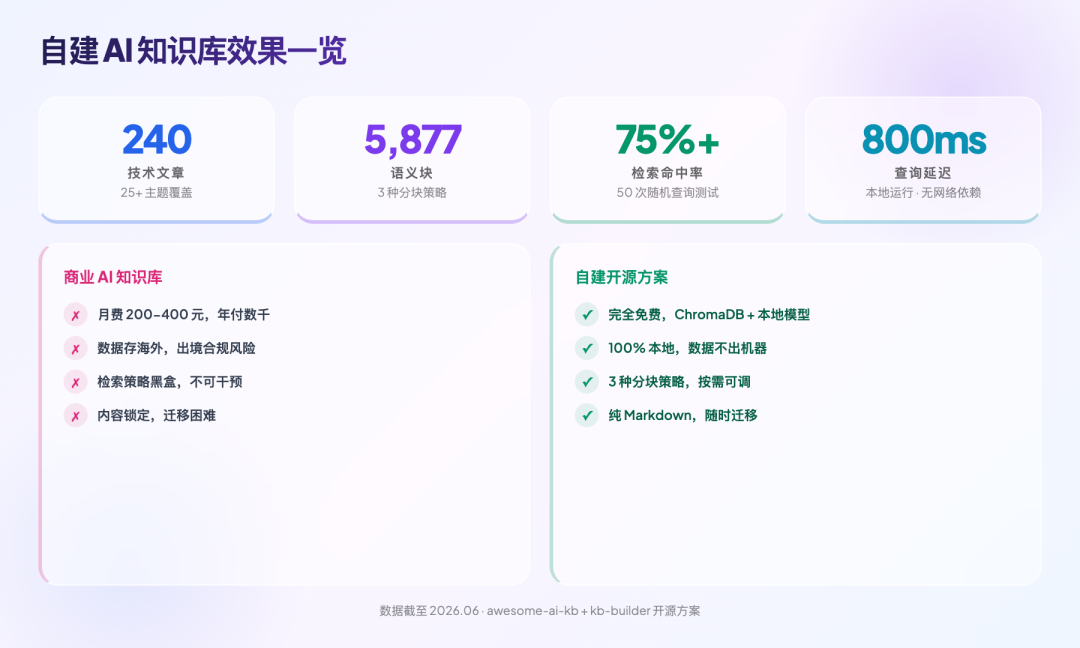 检索效果数据概览