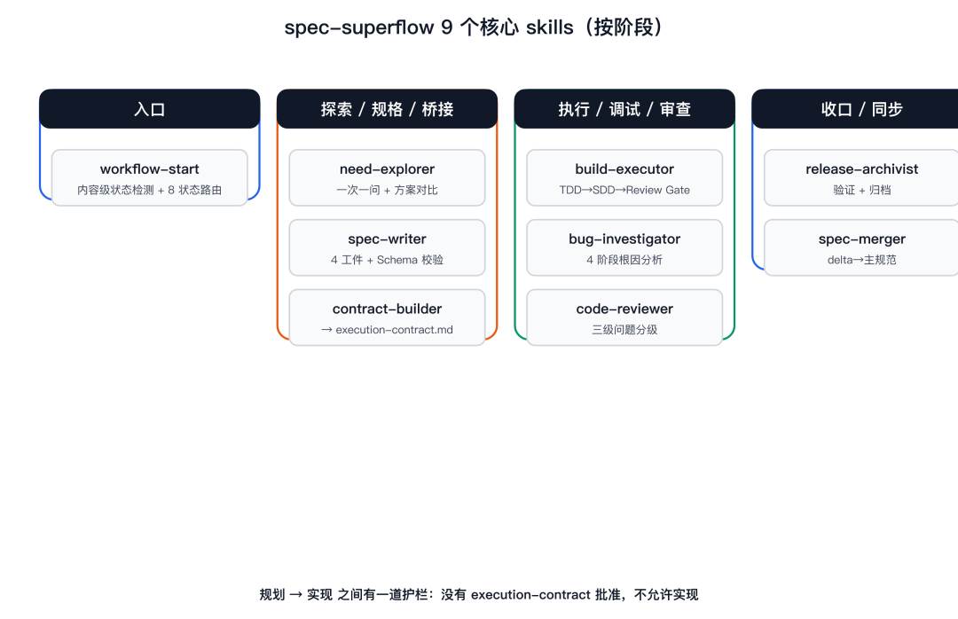 spec-superflow 9 个核心 skills