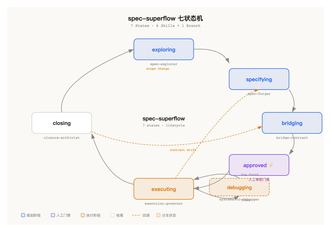 spec-superflow 七状态机