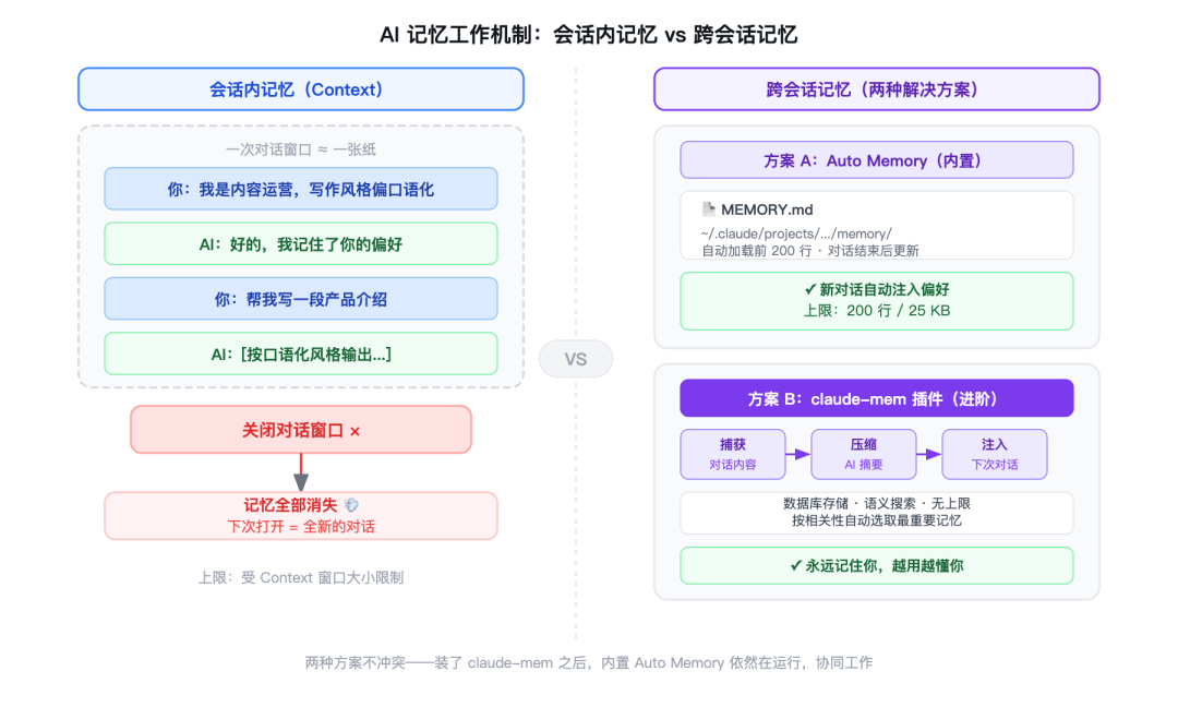 AI 记忆工作机制：会话内记忆 vs 跨会话记忆