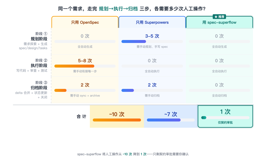 三步完整流程对比:只用OpenSpec vs 只用Superpowers vs 用spec-superflow,每一步人工操作次数