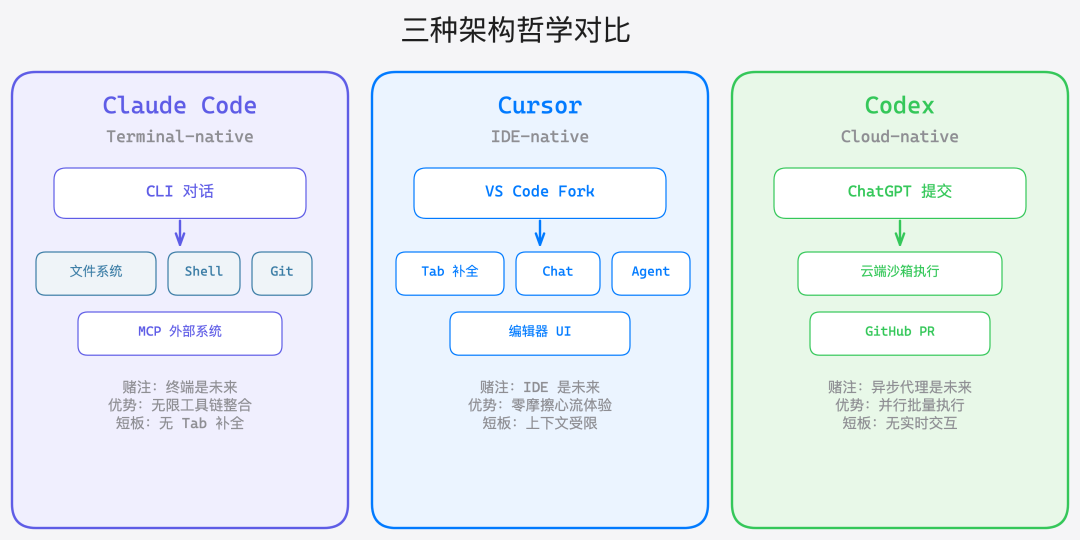 三种架构哲学对比