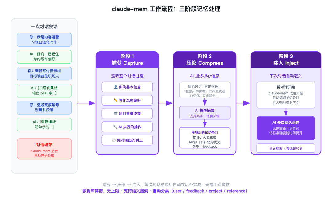 claude-mem 工作流程：捕获 → 压缩 → 注入
