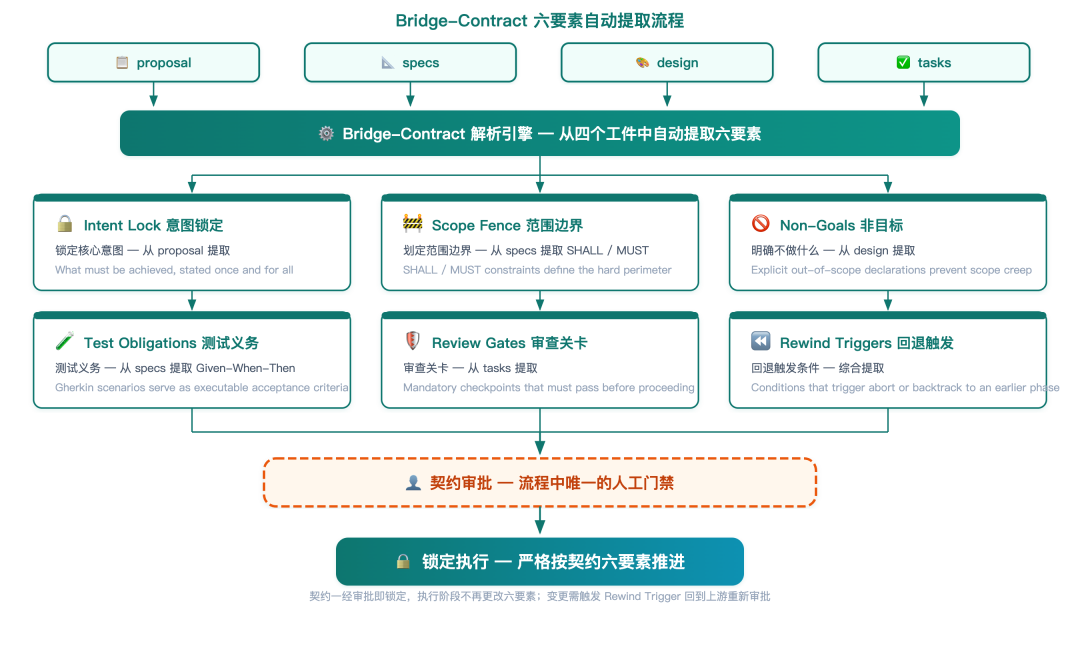 bridge-contract 六要素:Intent Lock / Scope Fence / Non-Goals / Test Obligations / Review Gates / Rewind Triggers