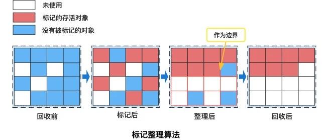 面试提问：JVM 垃圾回收算法有哪些？CMS、G1、ParNew、Serial、Parallel 原理是什么？