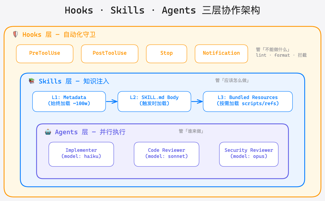 Hooks/Skills/Agents 三层协作架构