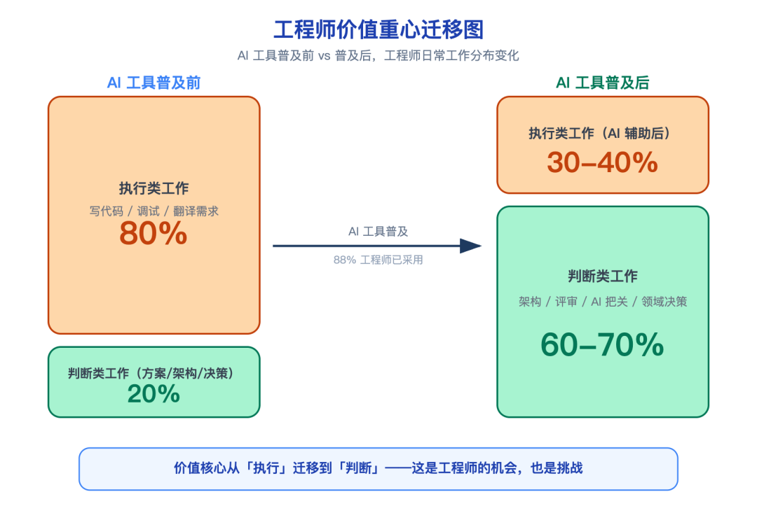 工程师价值重心迁移图：从代码执行到系统判断