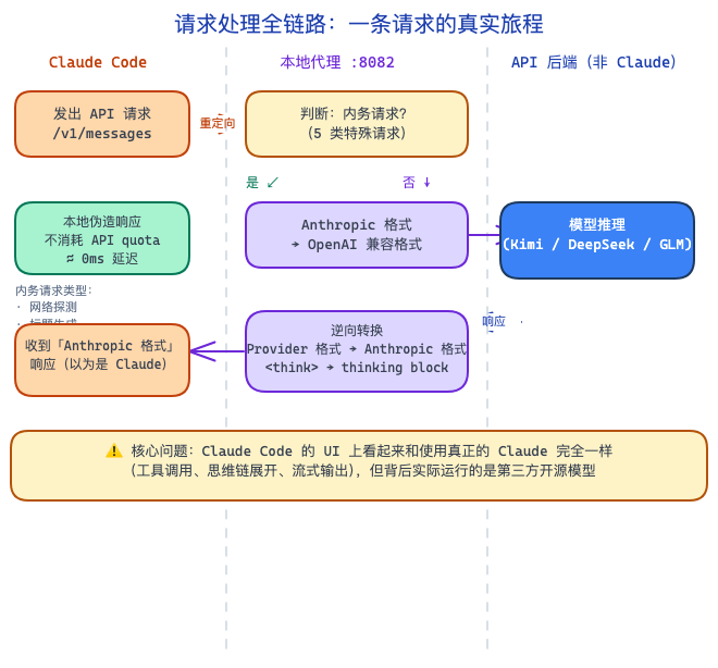 请求处理时序图：Claude Code 发出请求，代理判断是否为内务请求，否则转发给第三方模型，响应格式逆向转换后返回给 Claude Code