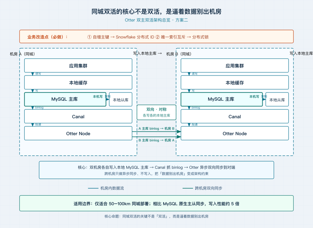 Otter 双主双活架构:两机房各自主库经 Canal 与 Node 互相同步