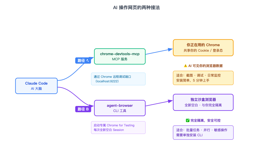 AI 操作网页的两种接法