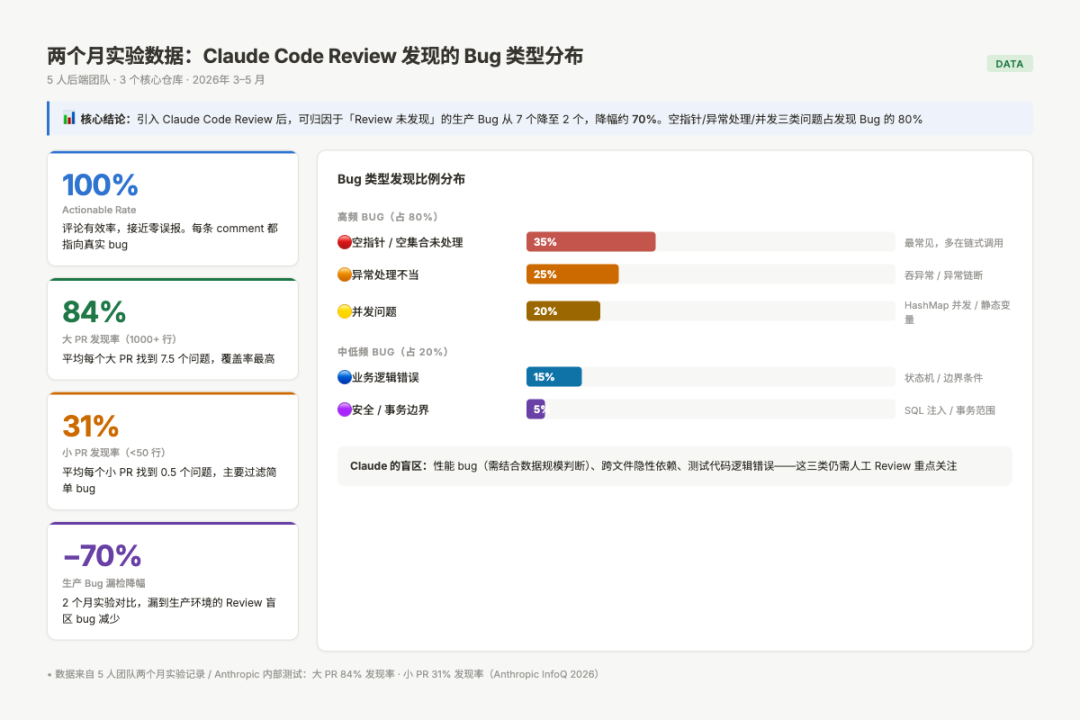 Claude Code Review 两个月数据:Bug 类型分布与发现率统计