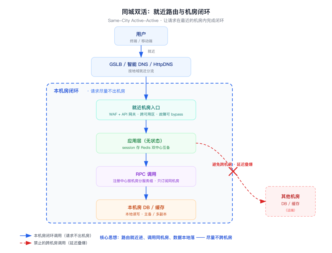 就近路由与机房闭环:GSLB 入口按地域分流 + RPC 同机房服务组本机房闭环