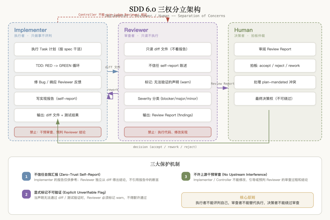 SDD 6.0 的三权分立设计