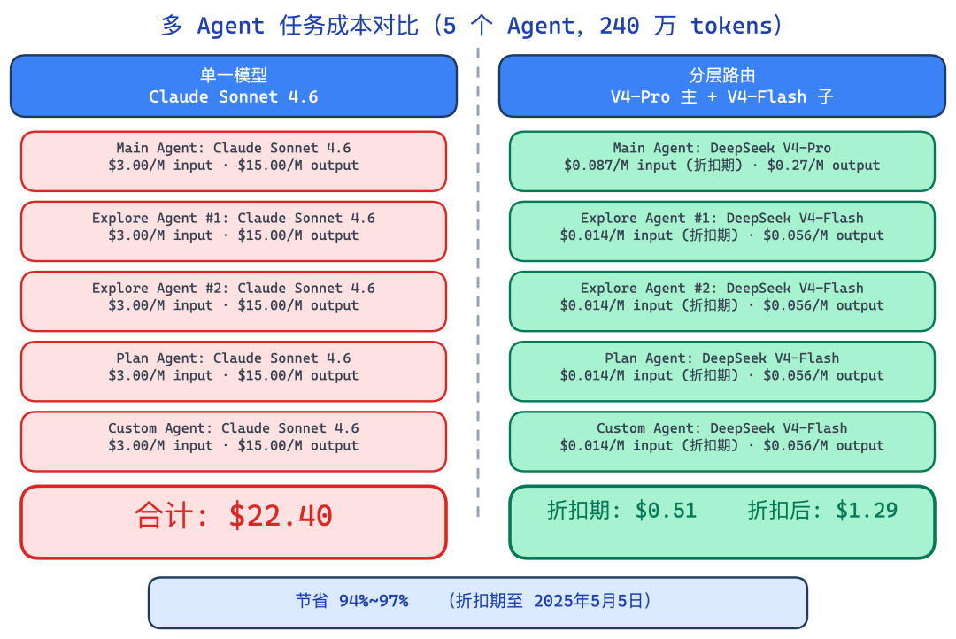 单一模型配置 vs 分层路由配置的多 Agent 成本对比：5 个 Agent 任务中，单一 Sonnet 配置花费 $22.4，分层路由折扣期仅 $0.51