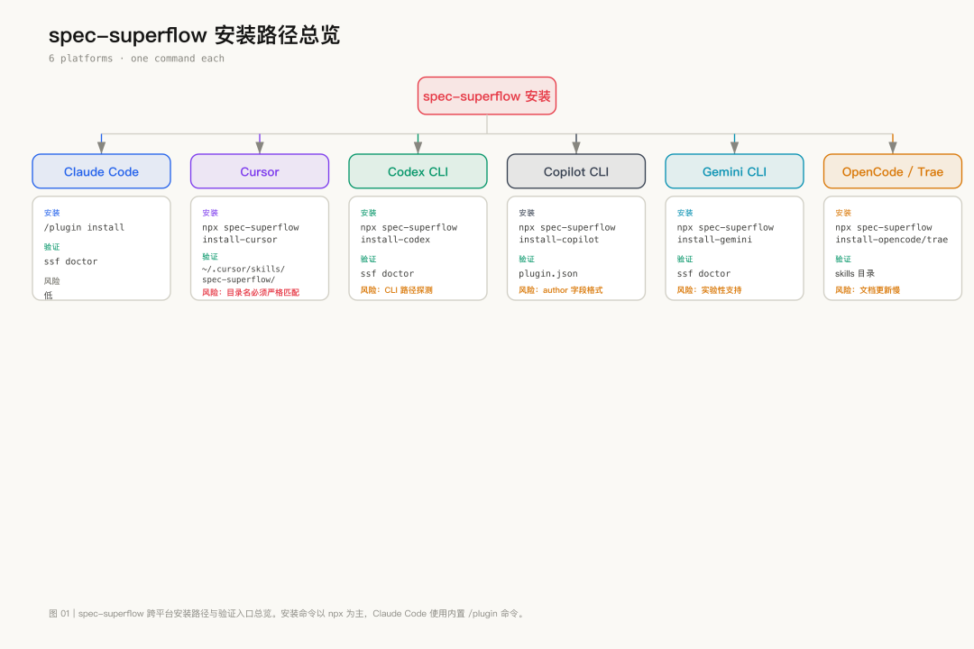 6 平台安装路径与验证入口总览
