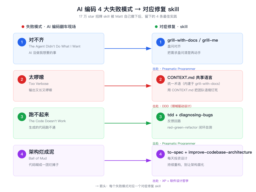 AI 编码 4 大失败模式与对应修复 skill：对不齐→grill-with-docs、太啰嗦→CONTEXT.md 共享语言、跑不起来→tdd+diagnosing-bugs、架构烂→to-spec+improve-codebase-architecture