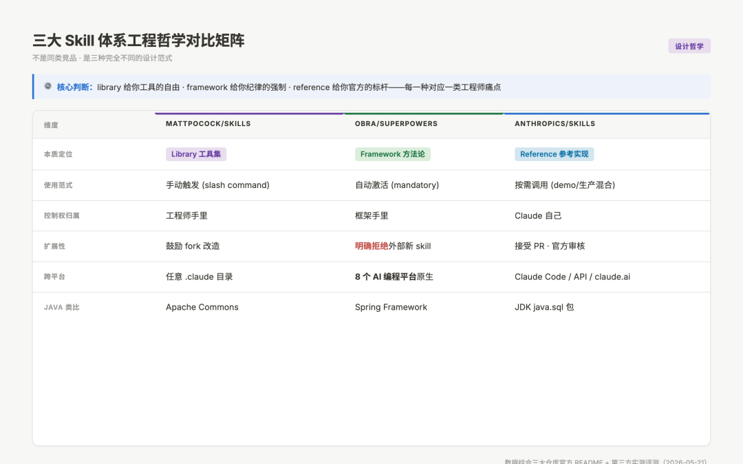 三大 Skill 体系工程哲学对比矩阵：library 框架 framework 参考实现 reference 的差异