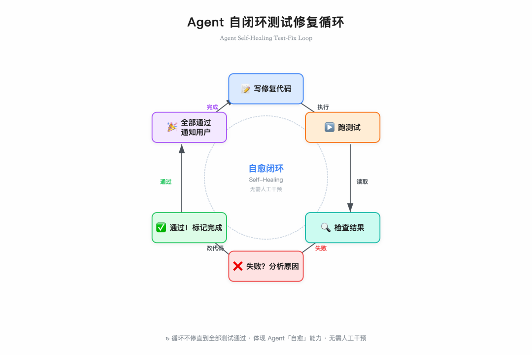 Agent 自闭环测试修复循环