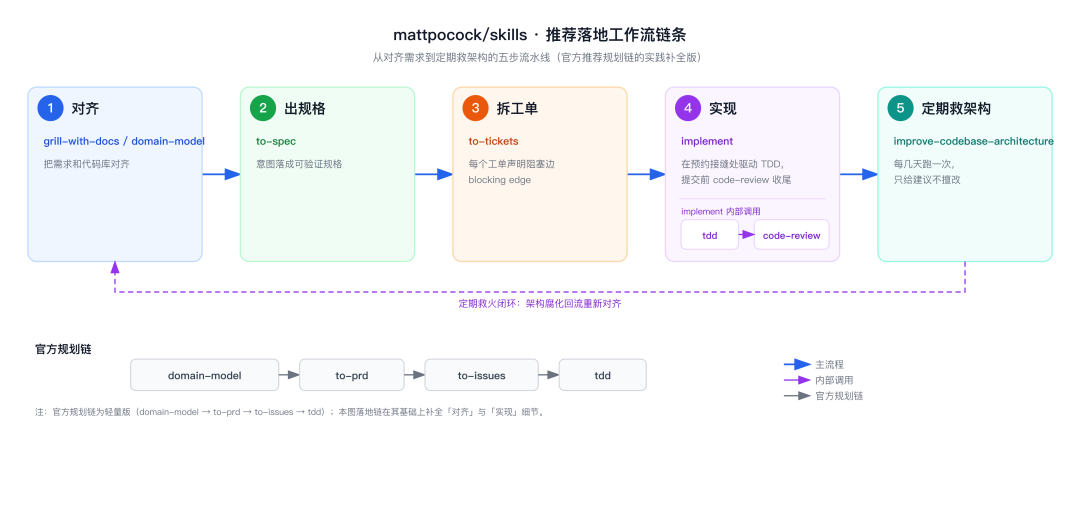mattpocock/skills 推荐落地工作流：对齐 → 出规格 → 拆工单 → 实现(驱动 tdd + code-review) → 定期救架构